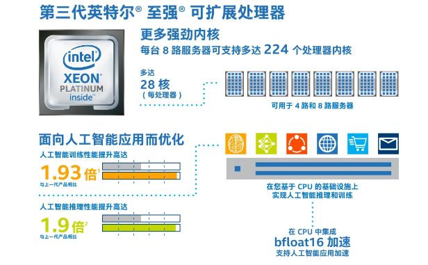 英特尔发布全新AI优化数据平台产品组合